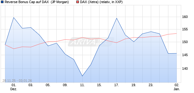 Reverse Bonus Cap auf DAX [J.P. Morgan Structured . (WKN: JZ1UFW) Chart