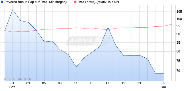 Reverse Bonus Cap auf DAX [J.P. Morgan Structured . (WKN: JZ0YR5) Chart