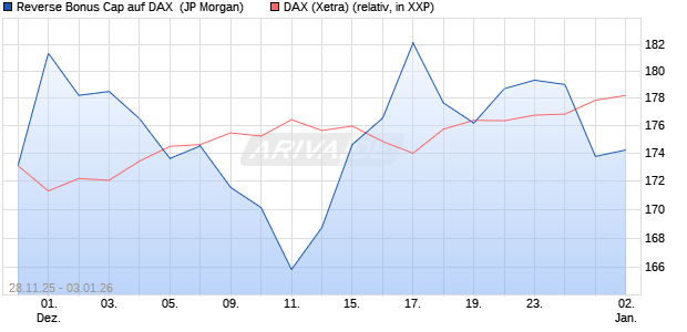 Reverse Bonus Cap auf DAX [J.P. Morgan Structured . (WKN: JZ0C62) Chart