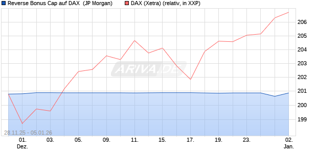 Reverse Bonus Cap auf DAX [J.P. Morgan Structured . (WKN: JZ0HE4) Chart