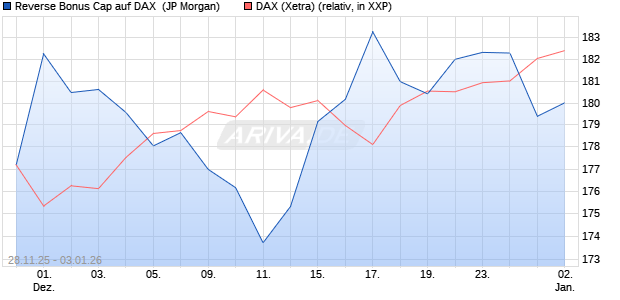 Reverse Bonus Cap auf DAX [J.P. Morgan Structured . (WKN: JZ0C4Y) Chart