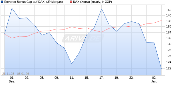 Reverse Bonus Cap auf DAX [J.P. Morgan Structured . (WKN: JZ09JP) Chart