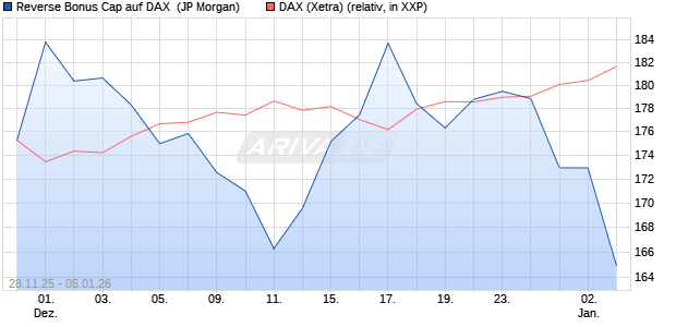 Reverse Bonus Cap auf DAX [J.P. Morgan Structured . (WKN: JZ0HD2) Chart