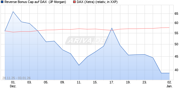 Reverse Bonus Cap auf DAX [J.P. Morgan Structured . (WKN: JZ1Z12) Chart