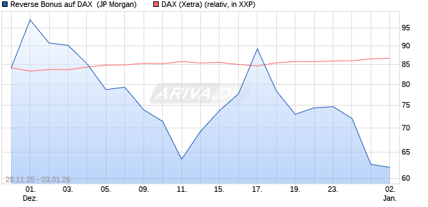 Reverse Bonus auf DAX [J.P. Morgan Structured Prod. (WKN: JZ0AEJ) Chart
