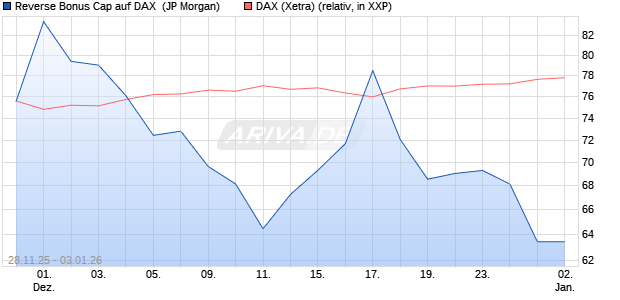 Reverse Bonus Cap auf DAX [J.P. Morgan Structured . (WKN: JZ1YZ9) Chart