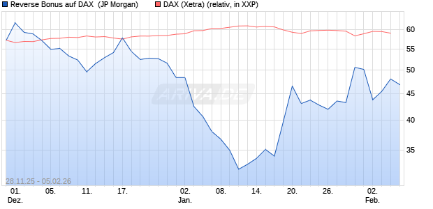 Reverse Bonus auf DAX [J.P. Morgan Structured Prod. (WKN: JZ0YN0) Chart