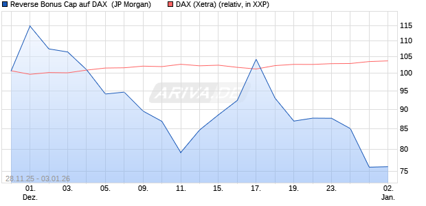 Reverse Bonus Cap auf DAX [J.P. Morgan Structured . (WKN: JZ1Y2C) Chart