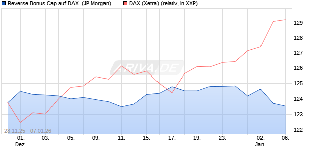 Reverse Bonus Cap auf DAX [J.P. Morgan Structured . (WKN: JZ0H9F) Chart