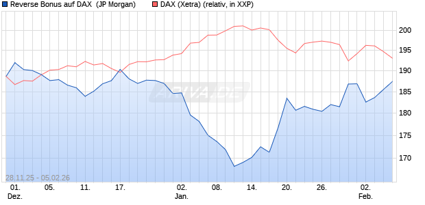 Reverse Bonus auf DAX [J.P. Morgan Structured Prod. (WKN: JZ0AC8) Chart