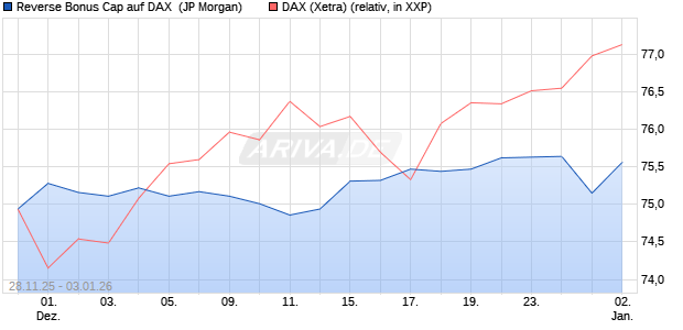 Reverse Bonus Cap auf DAX [J.P. Morgan Structured . (WKN: JZ09FM) Chart