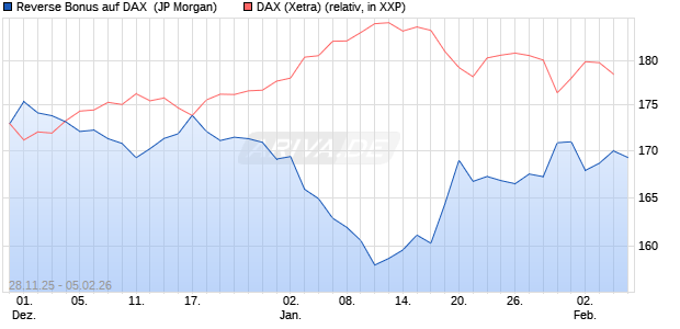 Reverse Bonus auf DAX [J.P. Morgan Structured Prod. (WKN: JZ0YMU) Chart