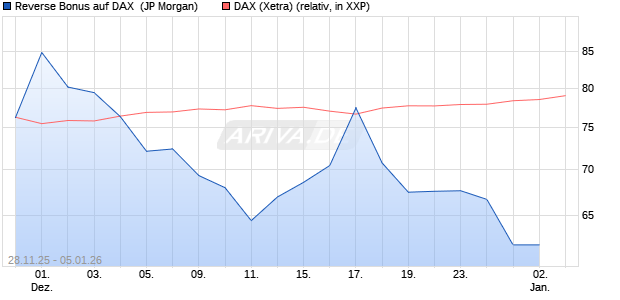 Reverse Bonus auf DAX [J.P. Morgan Structured Prod. (WKN: JZ0YNQ) Chart