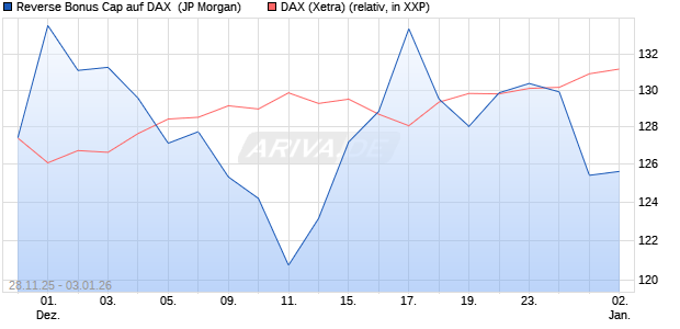 Reverse Bonus Cap auf DAX [J.P. Morgan Structured . (WKN: JZ0HBB) Chart