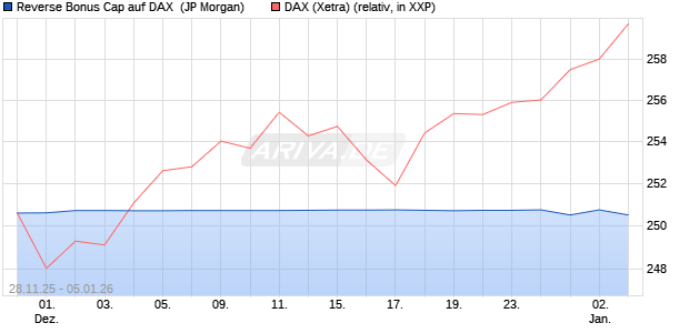 Reverse Bonus Cap auf DAX [J.P. Morgan Structured . (WKN: JZ08EE) Chart