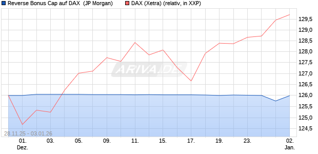 Reverse Bonus Cap auf DAX [J.P. Morgan Structured . (WKN: JZ15E2) Chart