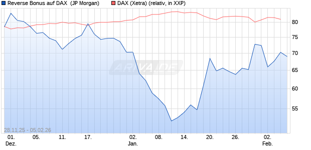 Reverse Bonus auf DAX [J.P. Morgan Structured Prod. (WKN: JZ1XZK) Chart