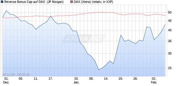 Reverse Bonus Cap auf DAX [J.P. Morgan Structured . (WKN: JZ0YN1) Chart