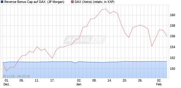 Reverse Bonus Cap auf DAX [J.P. Morgan Structured . (WKN: JZ0E2P) Chart