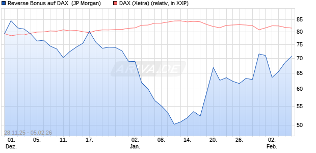 Reverse Bonus auf DAX [J.P. Morgan Structured Prod. (WKN: JZ0HB3) Chart