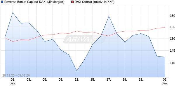 Reverse Bonus Cap auf DAX [J.P. Morgan Structured . (WKN: JZ1Z2N) Chart