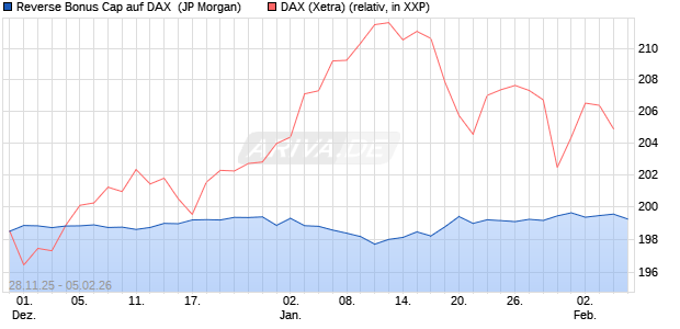 Reverse Bonus Cap auf DAX [J.P. Morgan Structured . (WKN: JZ1S3R) Chart