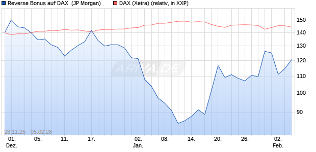 Reverse Bonus auf DAX [J.P. Morgan Structured Prod. (WKN: JZ05T5) Chart