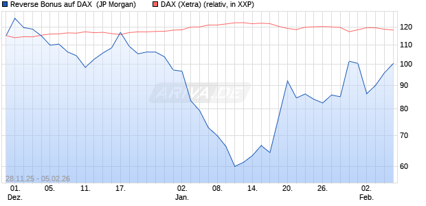 Reverse Bonus auf DAX [J.P. Morgan Structured Prod. (WKN: JZ05TC) Chart