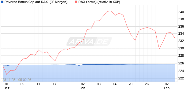 Reverse Bonus Cap auf DAX [J.P. Morgan Structured . (WKN: JZ1UFY) Chart