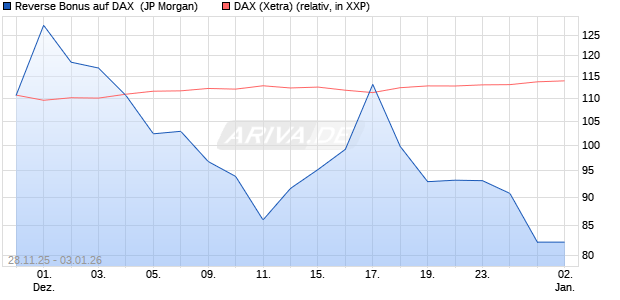 Reverse Bonus auf DAX [J.P. Morgan Structured Prod. (WKN: JZ0L0X) Chart