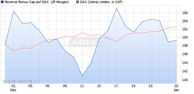 Reverse Bonus Cap auf DAX [J.P. Morgan Structured . (WKN: JZ0C6A) Chart