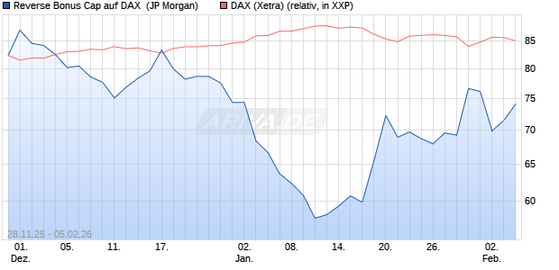 Reverse Bonus Cap auf DAX [J.P. Morgan Structured . (WKN: JZ0C2Q) Chart