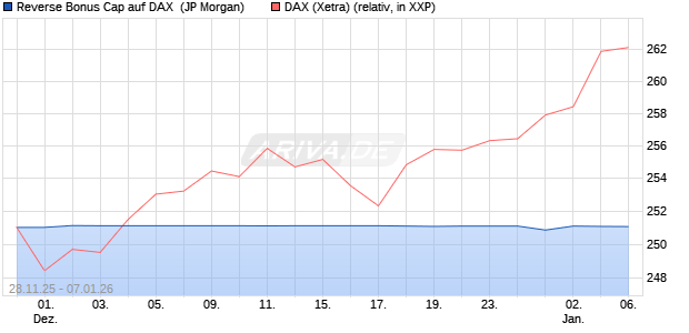 Reverse Bonus Cap auf DAX [J.P. Morgan Structured . (WKN: JZ0XX0) Chart