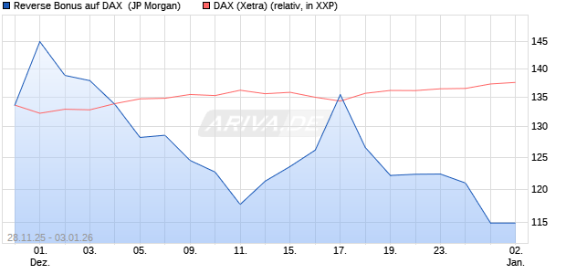 Reverse Bonus auf DAX [J.P. Morgan Structured Prod. (WKN: JZ15DH) Chart