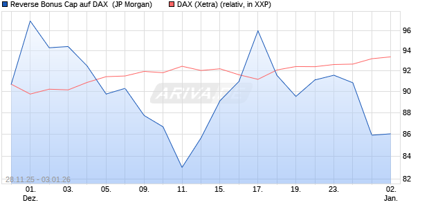 Reverse Bonus Cap auf DAX [J.P. Morgan Structured . (WKN: JZ1SSH) Chart