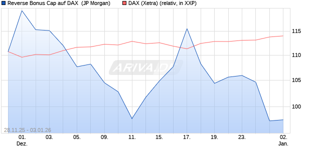 Reverse Bonus Cap auf DAX [J.P. Morgan Structured . (WKN: JZ0HAW) Chart