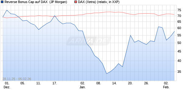 Reverse Bonus Cap auf DAX [J.P. Morgan Structured . (WKN: JZ0C4J) Chart