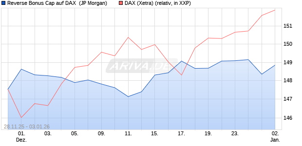 Reverse Bonus Cap auf DAX [J.P. Morgan Structured . (WKN: JZ0C3X) Chart