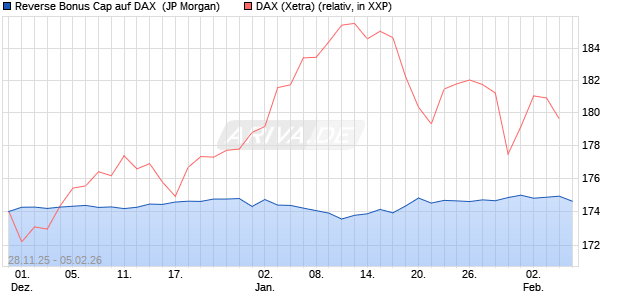 Reverse Bonus Cap auf DAX [J.P. Morgan Structured . (WKN: JZ0YPM) Chart