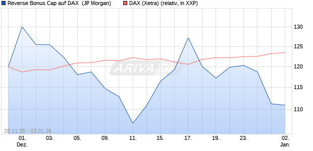 Reverse Bonus Cap auf DAX [J.P. Morgan Structured . (WKN: JZ05T2) Chart