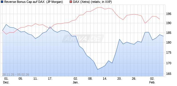Reverse Bonus Cap auf DAX [J.P. Morgan Structured . (WKN: JZ09GN) Chart
