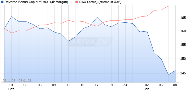 Reverse Bonus Cap auf DAX [J.P. Morgan Structured . (WKN: JZ09HK) Chart