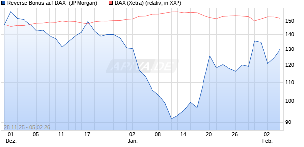 Reverse Bonus auf DAX [J.P. Morgan Structured Prod. (WKN: JZ0E2R) Chart
