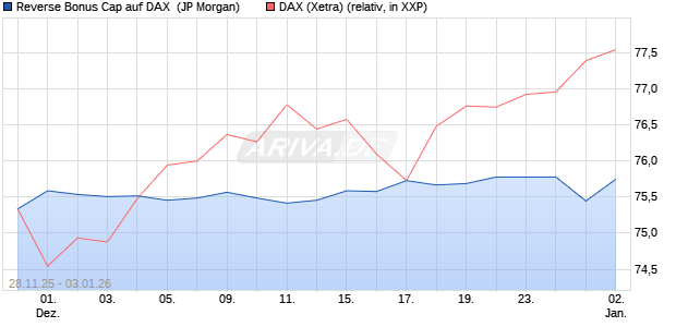 Reverse Bonus Cap auf DAX [J.P. Morgan Structured . (WKN: JZ15BD) Chart