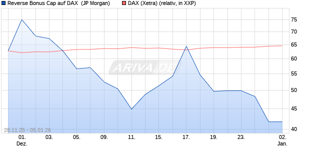 Reverse Bonus Cap auf DAX [J.P. Morgan Structured . (WKN: JZ15DZ) Chart
