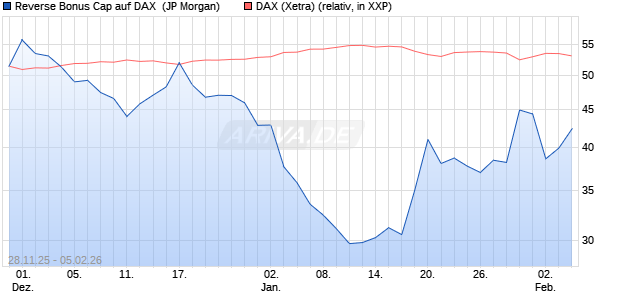 Reverse Bonus Cap auf DAX [J.P. Morgan Structured . (WKN: JZ0HA4) Chart