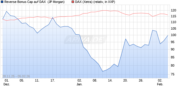 Reverse Bonus Cap auf DAX [J.P. Morgan Structured . (WKN: JZ09HL) Chart