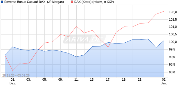 Reverse Bonus Cap auf DAX [J.P. Morgan Structured . (WKN: JZ15CJ) Chart