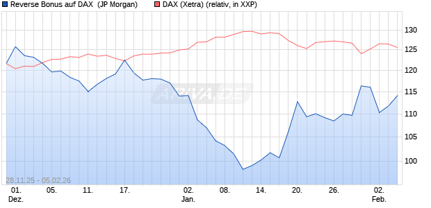 Reverse Bonus auf DAX [J.P. Morgan Structured Prod. (WKN: JZ0AAK) Chart
