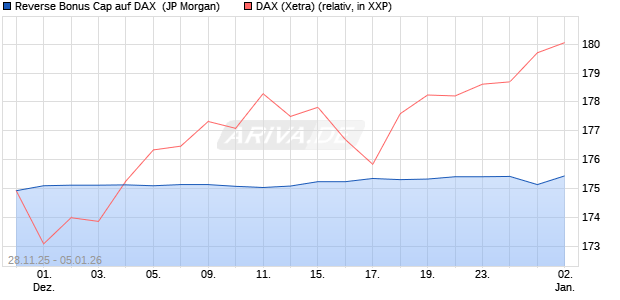 Reverse Bonus Cap auf DAX [J.P. Morgan Structured . (WKN: JZ09FZ) Chart